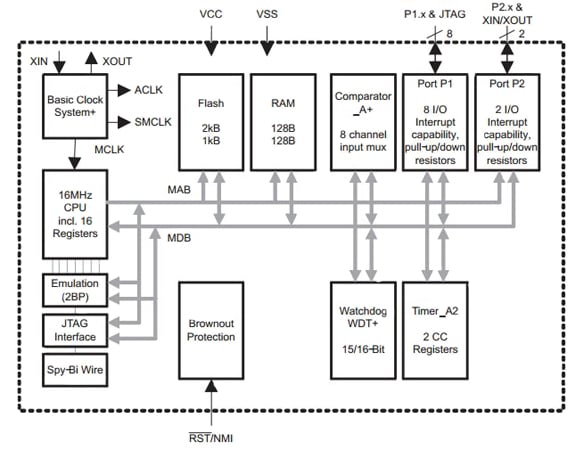 Functional Block Diagram of the TI MSP430F20x1 TI MSP430F20x1